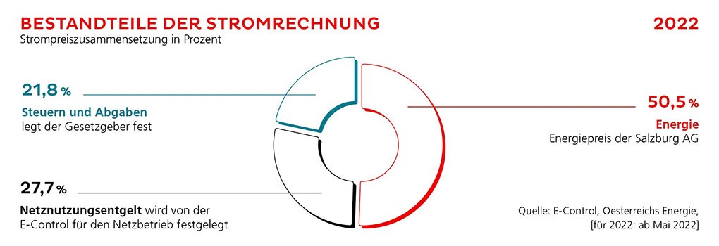 Strompreise Salzburg AG - Tarife & Strompreisrechner - Salzburg AG für